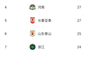 ag体育官网-中超半程失球榜：蓉城15轮仅丢11球联赛最少，梅州深圳33球最多